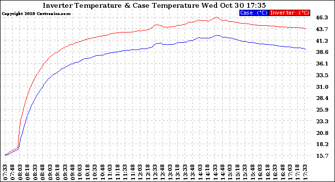 Solar PV/Inverter Performance Inverter Operating Temperature