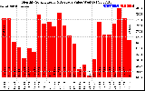 Milwaukee Solar Powered Home MonthlyProductionValue