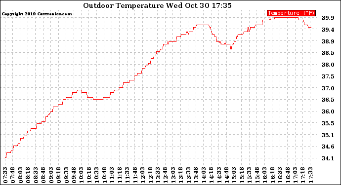 Solar PV/Inverter Performance Outdoor Temperature