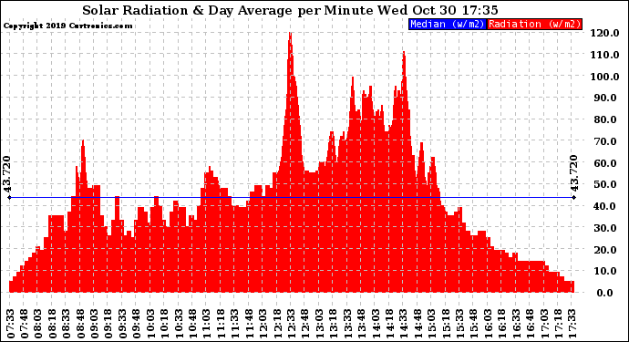 Solar PV/Inverter Performance Solar Radiation & Day Average per Minute