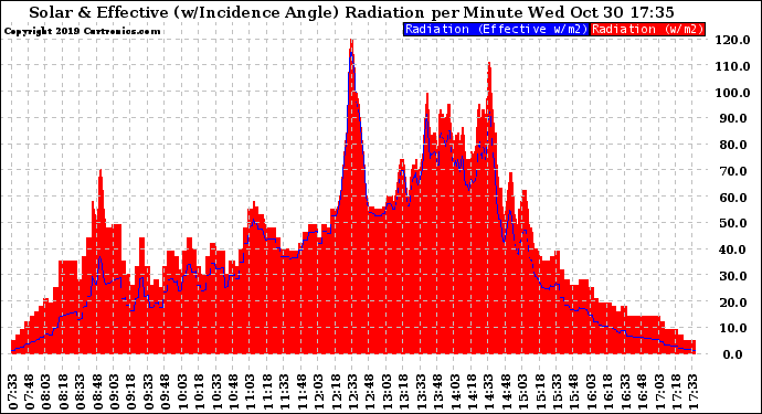 Solar PV/Inverter Performance Solar Radiation & Effective Solar Radiation per Minute