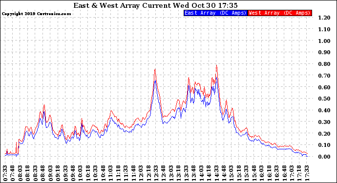 Solar PV/Inverter Performance Photovoltaic Panel Current Output