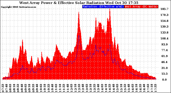 Solar PV/Inverter Performance West Array Power Output & Effective Solar Radiation