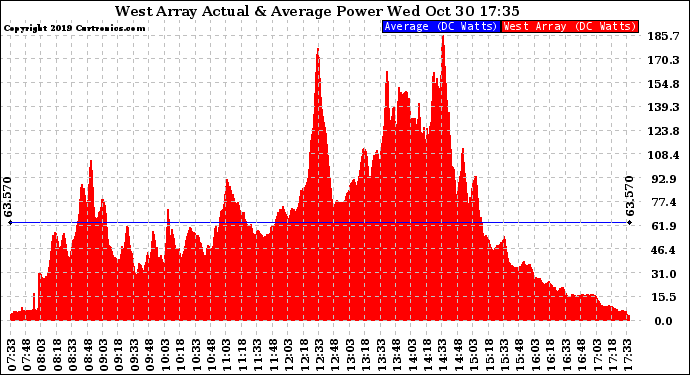 Solar PV/Inverter Performance West Array Actual & Average Power Output