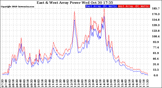 Solar PV/Inverter Performance Photovoltaic Panel Power Output