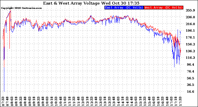 Solar PV/Inverter Performance Photovoltaic Panel Voltage Output