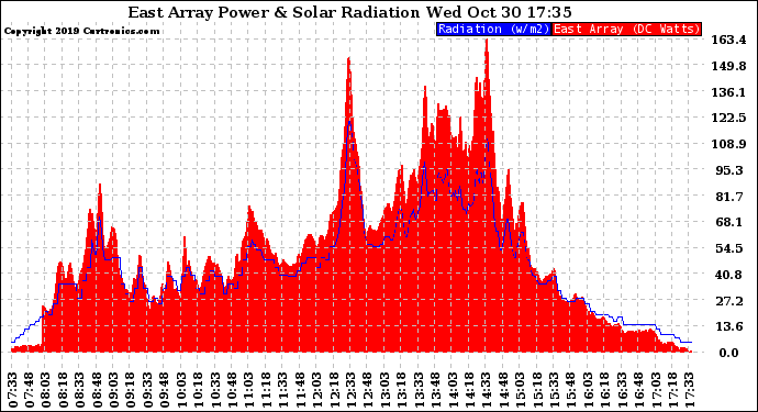 Solar PV/Inverter Performance East Array Power Output & Solar Radiation