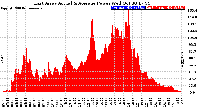 Solar PV/Inverter Performance East Array Actual & Average Power Output