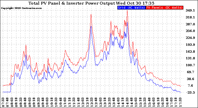 Solar PV/Inverter Performance PV Panel Power Output & Inverter Power Output