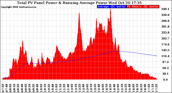 Solar PV/Inverter Performance Total PV Panel & Running Average Power Output