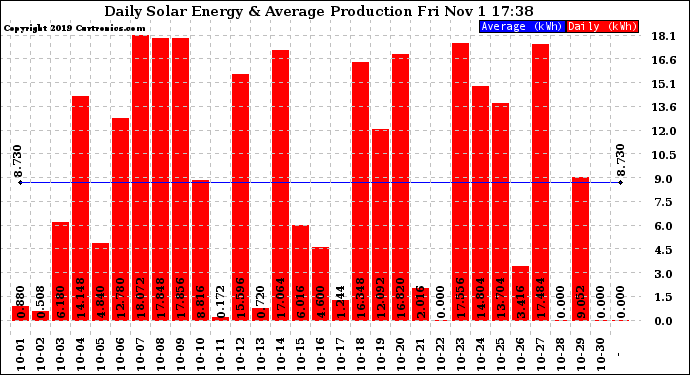 Solar PV/Inverter Performance Daily Solar Energy Production