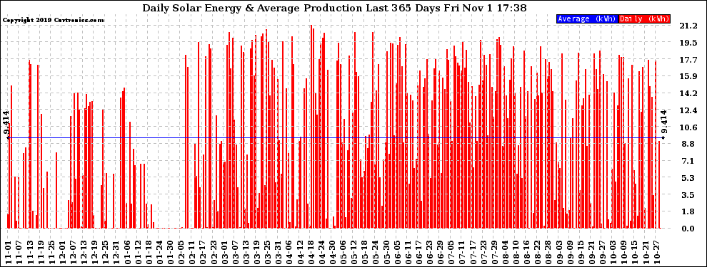 Solar PV/Inverter Performance Daily Solar Energy Production Last 365 Days