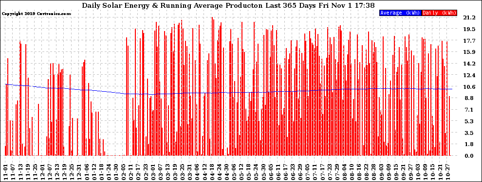 Solar PV/Inverter Performance Daily Solar Energy Production Running Average Last 365 Days