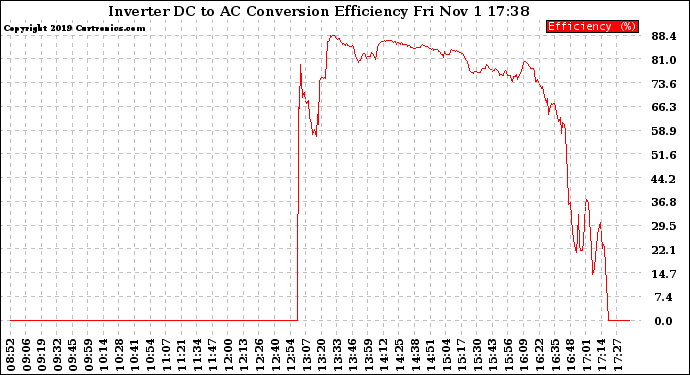 Solar PV/Inverter Performance Inverter DC to AC Conversion Efficiency