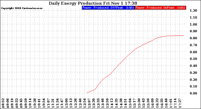 Solar PV/Inverter Performance Daily Energy Production