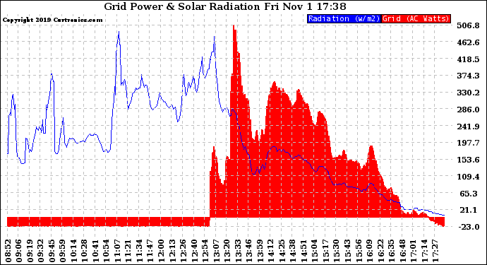 Solar PV/Inverter Performance Grid Power & Solar Radiation