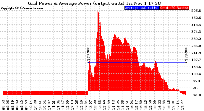 Solar PV/Inverter Performance Inverter Power Output