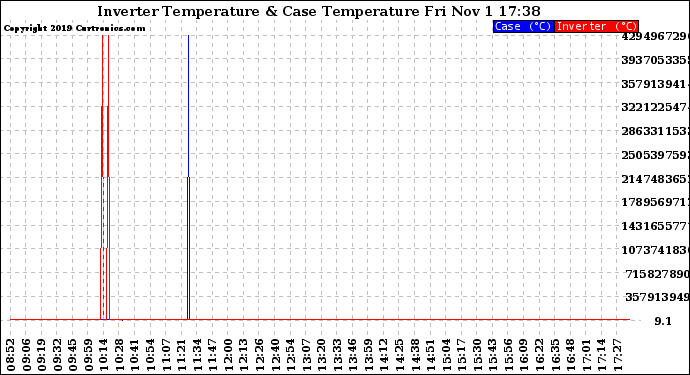 Solar PV/Inverter Performance Inverter Operating Temperature