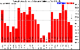 Milwaukee Solar Powered Home MonthlyProductionValue