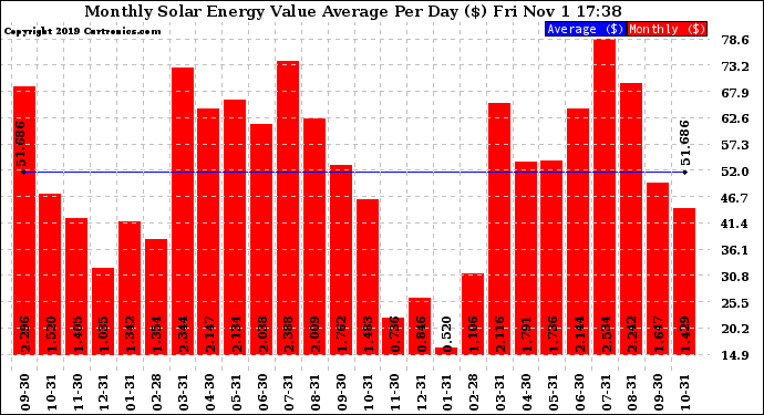 Solar PV/Inverter Performance Monthly Solar Energy Value Average Per Day ($)