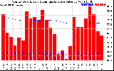 Milwaukee Solar Powered Home Monthly Production Value Running Average