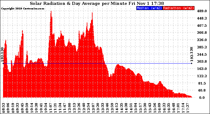 Solar PV/Inverter Performance Solar Radiation & Day Average per Minute