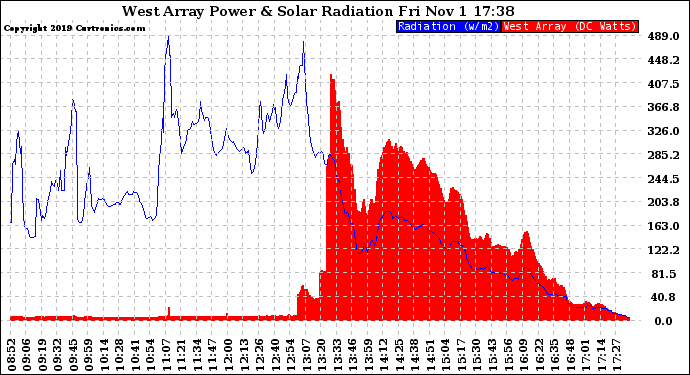 Solar PV/Inverter Performance West Array Power Output & Solar Radiation