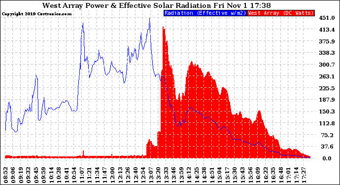 Solar PV/Inverter Performance West Array Power Output & Effective Solar Radiation