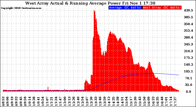 Solar PV/Inverter Performance West Array Actual & Running Average Power Output