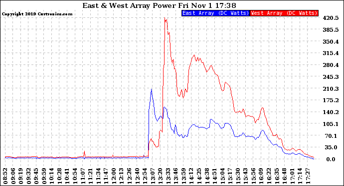 Solar PV/Inverter Performance Photovoltaic Panel Power Output