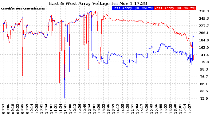 Solar PV/Inverter Performance Photovoltaic Panel Voltage Output