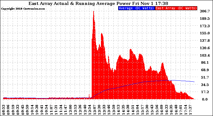 Solar PV/Inverter Performance East Array Actual & Running Average Power Output