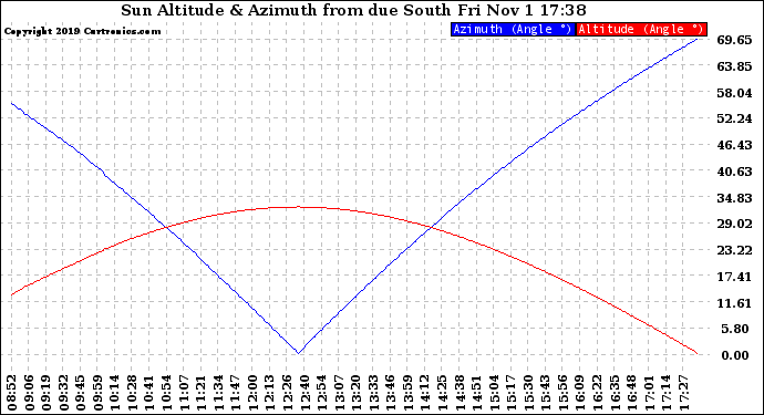 Solar PV/Inverter Performance Sun Altitude Angle & Azimuth Angle