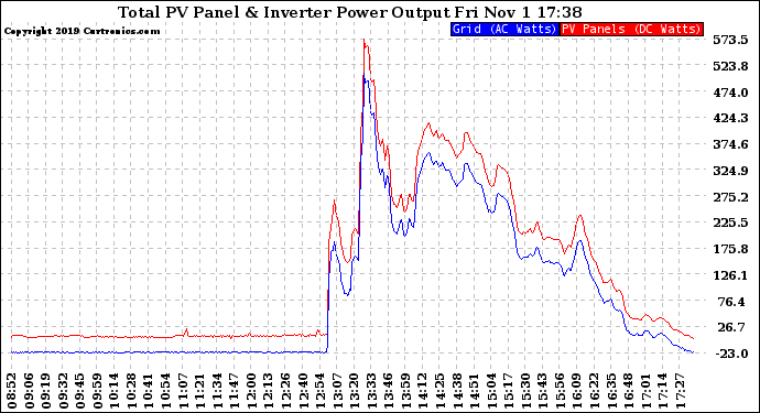 Solar PV/Inverter Performance PV Panel Power Output & Inverter Power Output