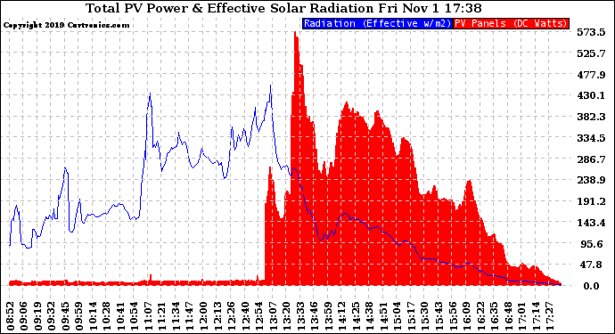 Solar PV/Inverter Performance Total PV Panel Power Output & Effective Solar Radiation