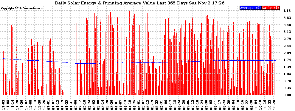 Solar PV/Inverter Performance Daily Solar Energy Production Value Running Average Last 365 Days