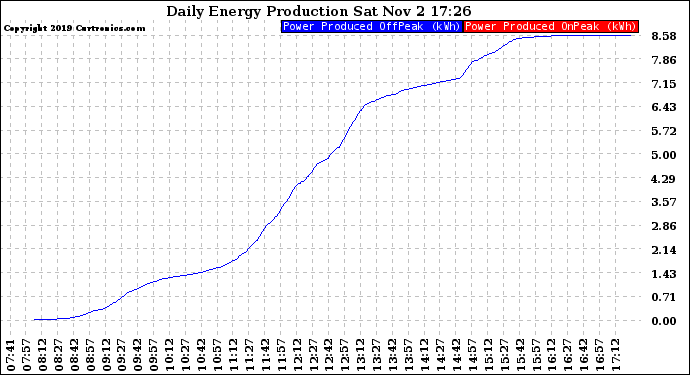 Solar PV/Inverter Performance Daily Energy Production