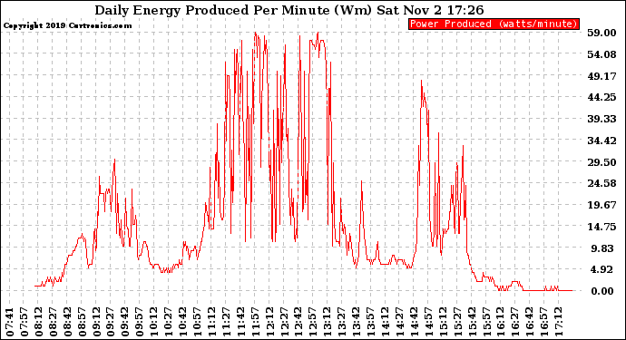 Solar PV/Inverter Performance Daily Energy Production Per Minute