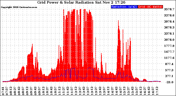 Solar PV/Inverter Performance Grid Power & Solar Radiation