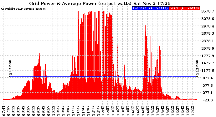 Solar PV/Inverter Performance Inverter Power Output