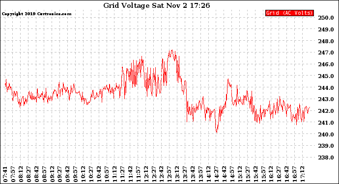 Solar PV/Inverter Performance Grid Voltage