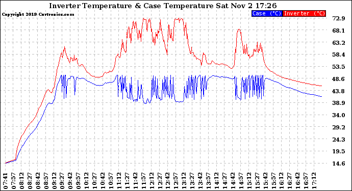 Solar PV/Inverter Performance Inverter Operating Temperature