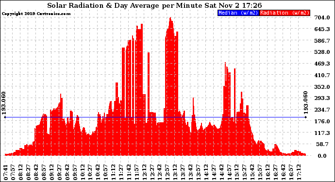 Solar PV/Inverter Performance Solar Radiation & Day Average per Minute