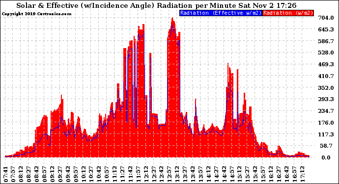 Solar PV/Inverter Performance Solar Radiation & Effective Solar Radiation per Minute