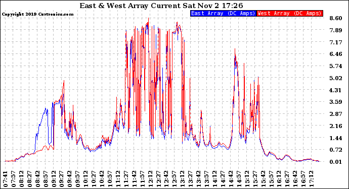 Solar PV/Inverter Performance Photovoltaic Panel Current Output