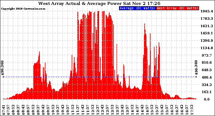 Solar PV/Inverter Performance West Array Actual & Average Power Output