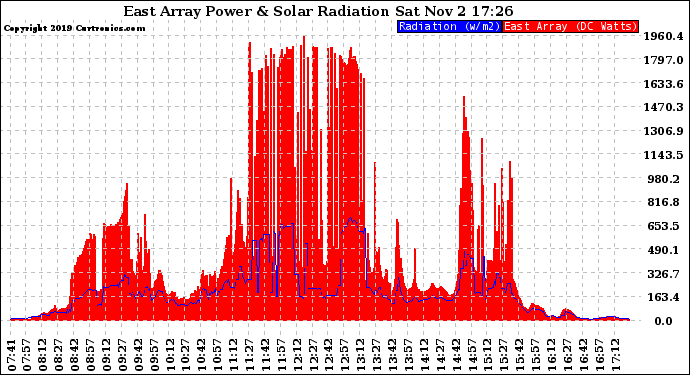 Solar PV/Inverter Performance East Array Power Output & Solar Radiation