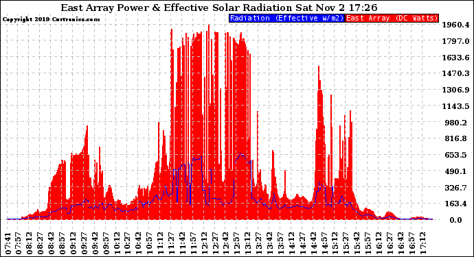 Solar PV/Inverter Performance East Array Power Output & Effective Solar Radiation