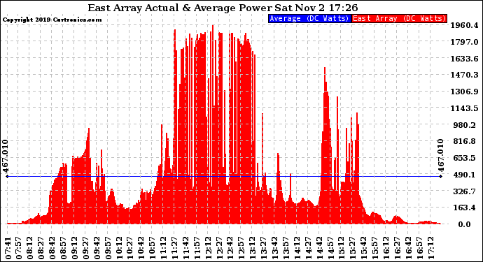 Solar PV/Inverter Performance East Array Actual & Average Power Output