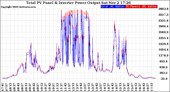 Solar PV/Inverter Performance PV Panel Power Output & Inverter Power Output